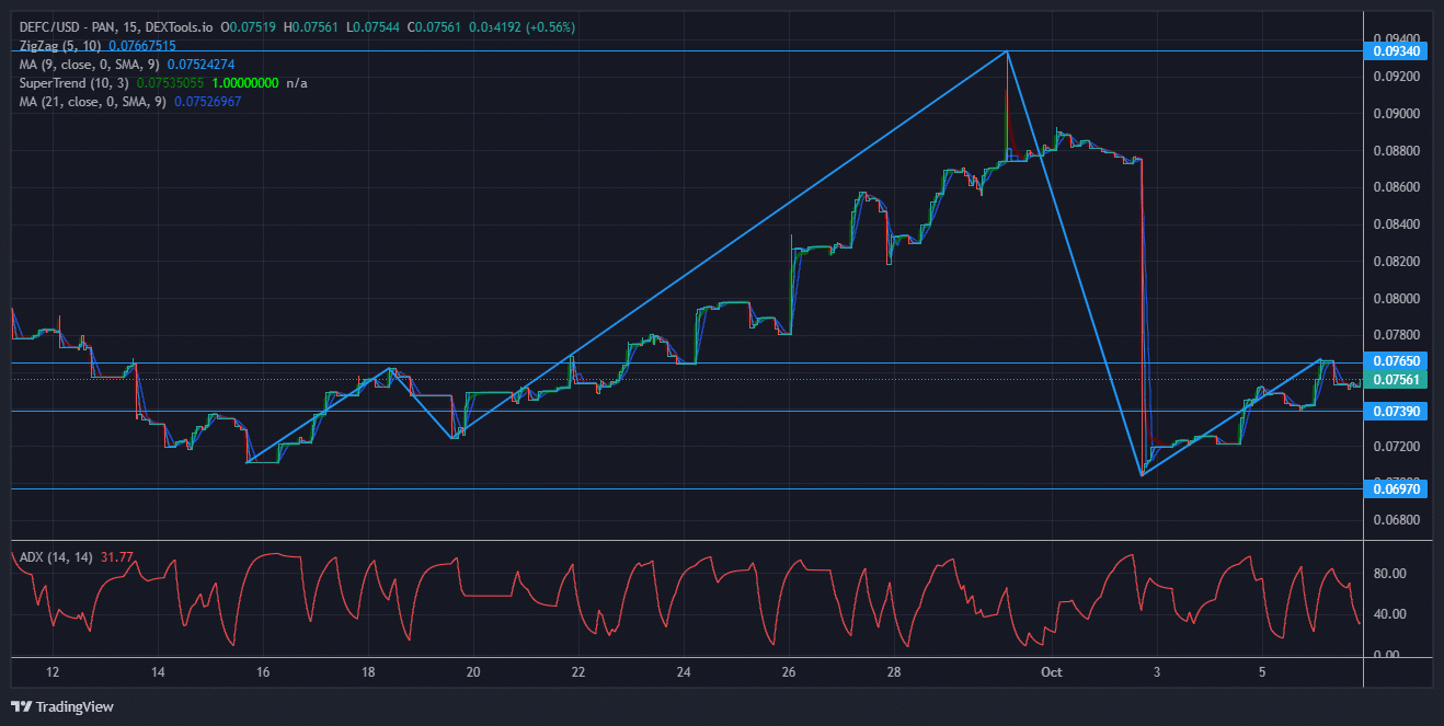 DeFi Coin Price Forecast: DeFi Price Breaks Back Into the Upper Supply - Demand Zone