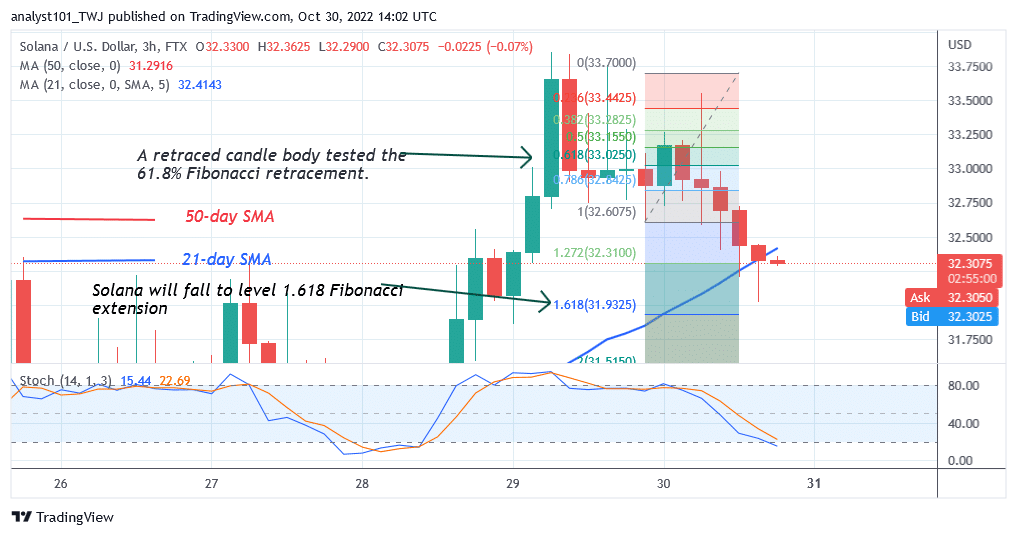 Solana Holds above $32.02 as It Continues to Correct Higher