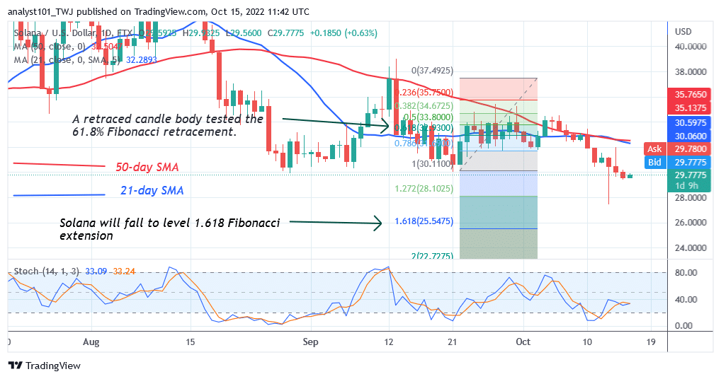 Solana Holds Above $27 as Buyers Push Price above $30 High