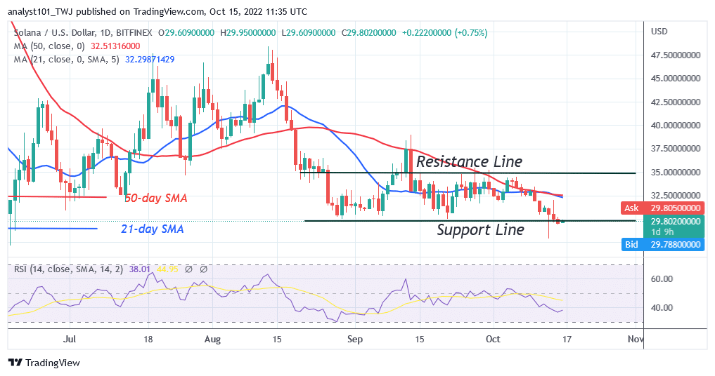 Solana Holds Above $27 as Buyers Push Price above $30 High