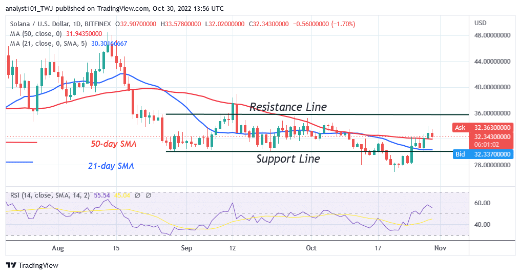 Solana Holds above $32.02 as It Continues to Correct Higher