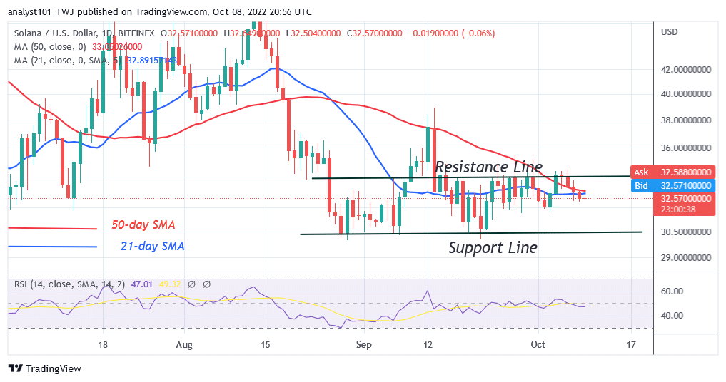 Solana Turns Down From the Recent High as It Targets $25.87 Low