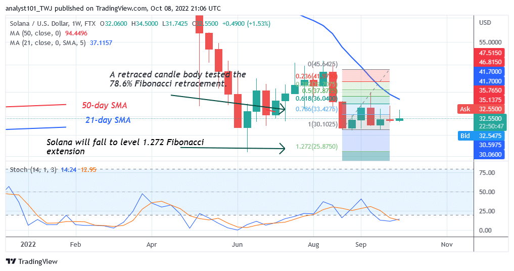 Solana Turns Down From the Recent High as It Targets $25.87 Low