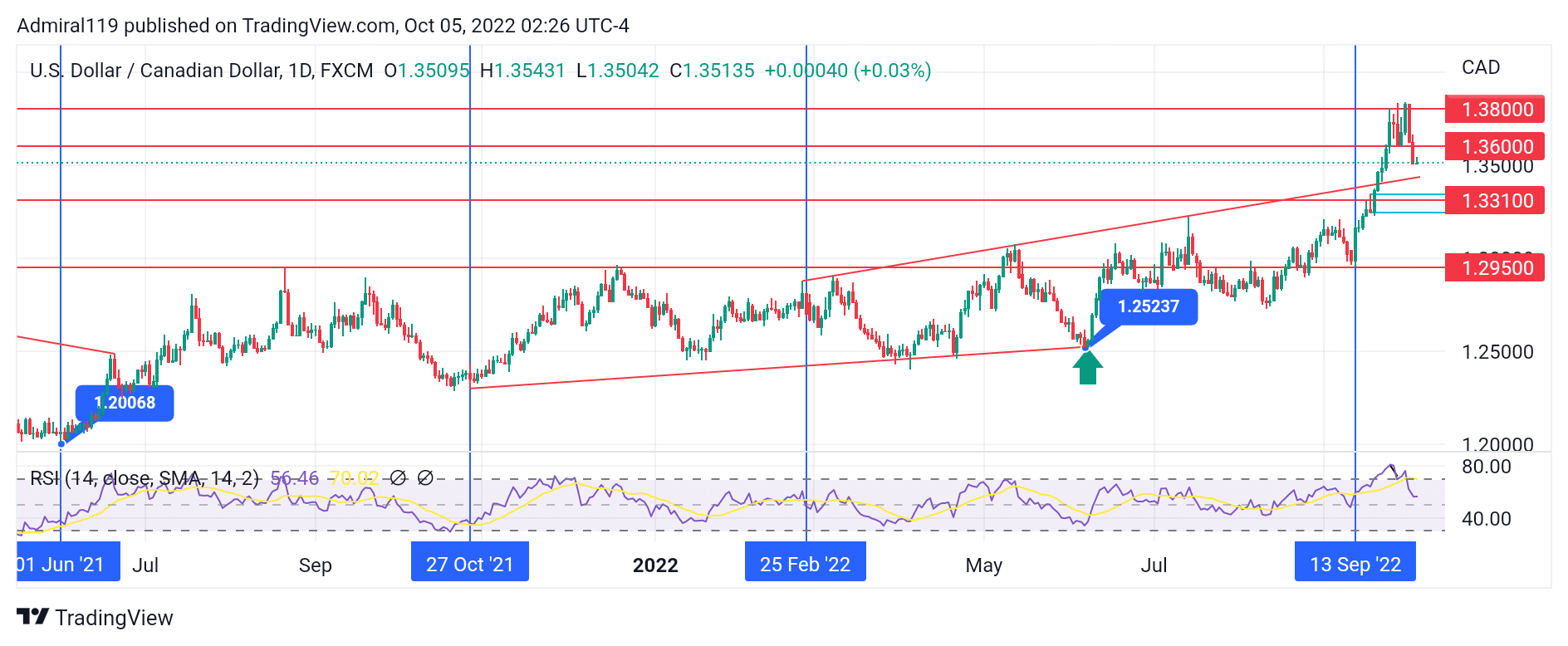 USDCAD Sellers Shift the Market Structure to the Downside