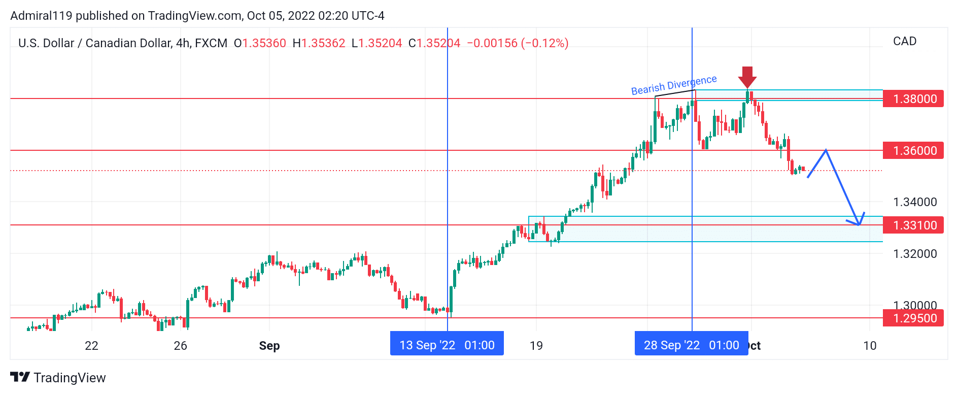 USDCAD Sellers Shift the Market Structure to the Downside