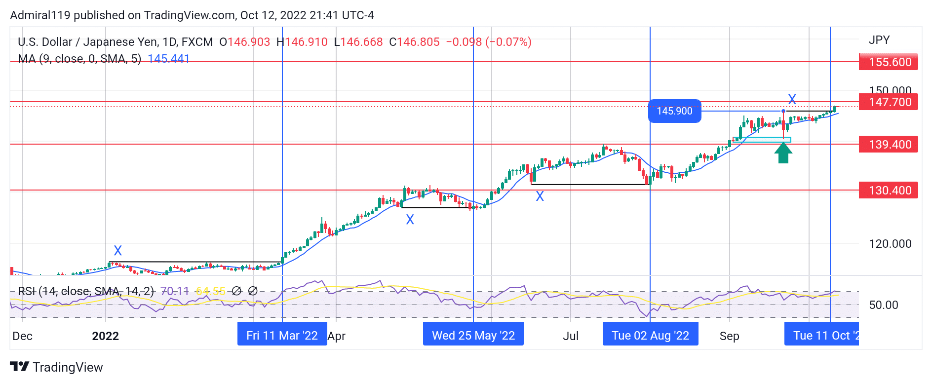 USDJPY Buyers Drove the Market Into an Overbought Region