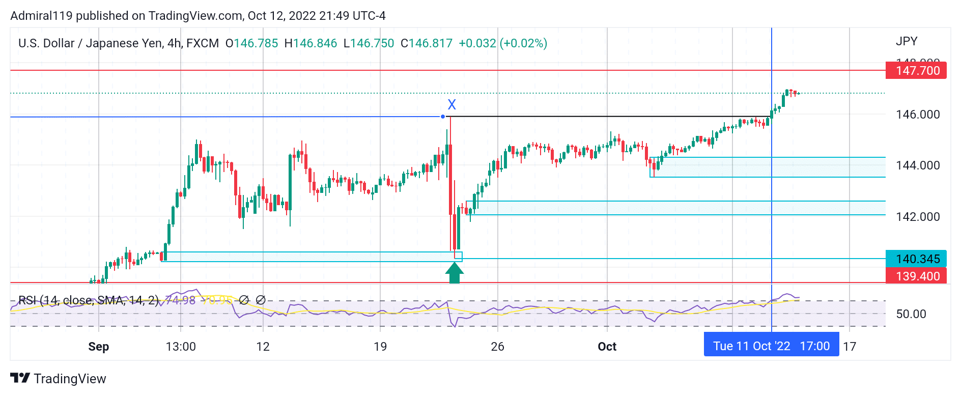 USDJPY Buyers Drove the Market Into an Overbought Region