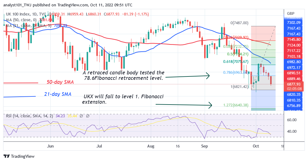 FTSE 100 Bounces Above Level 6800 as Sellers Attempt To Short