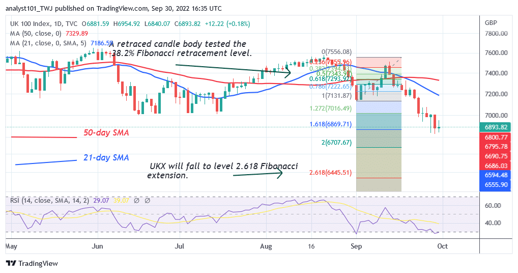 FTSE 100 Hovers above Previous Support at Level 6800