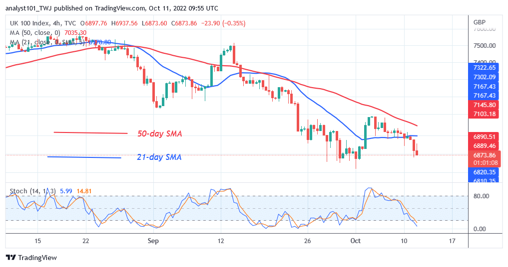 FTSE 100 Bounces Above Level 6800 as Sellers Attempt To Short 