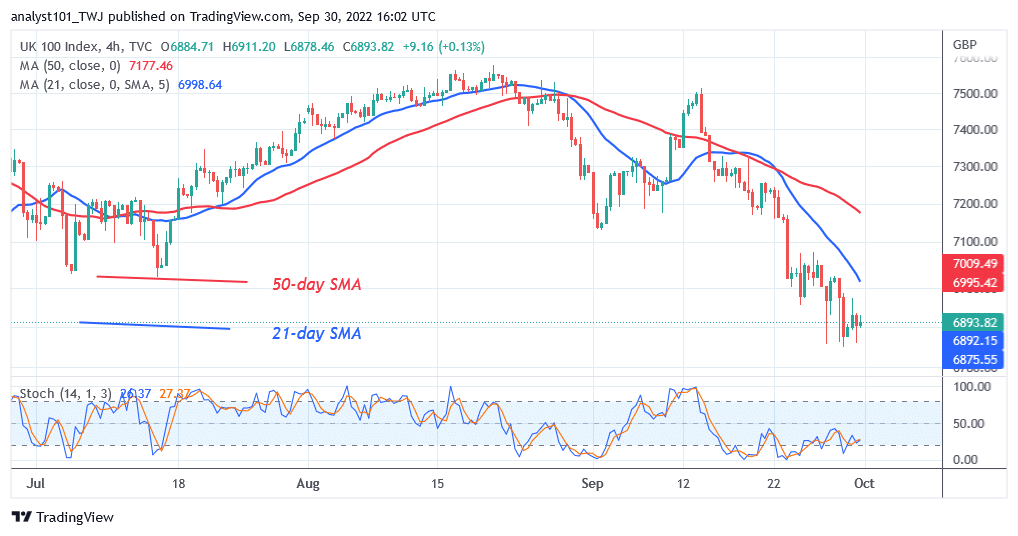 FTSE 100 Hovers above Previous Support at Level 6800