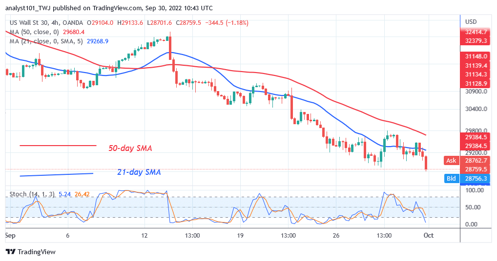 US Wall Street 30 Has Fallen Significantly as It Reaches Level 28701 