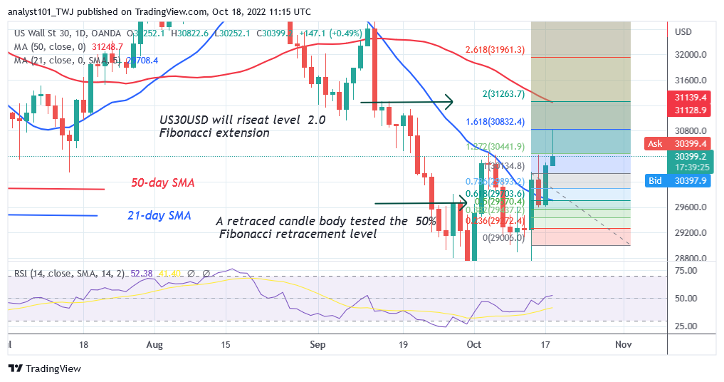 US Wall Street 30 Resumes Uptrend As It Targets Level 31263