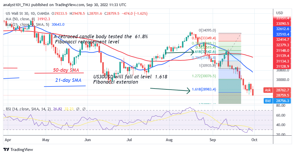 US Wall Street 30 Has Fallen Significantly as It Reaches Level 28701 