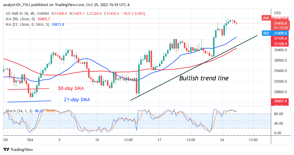 US Wall Street 30 Is in an Uptrend as It Targets Level 33202