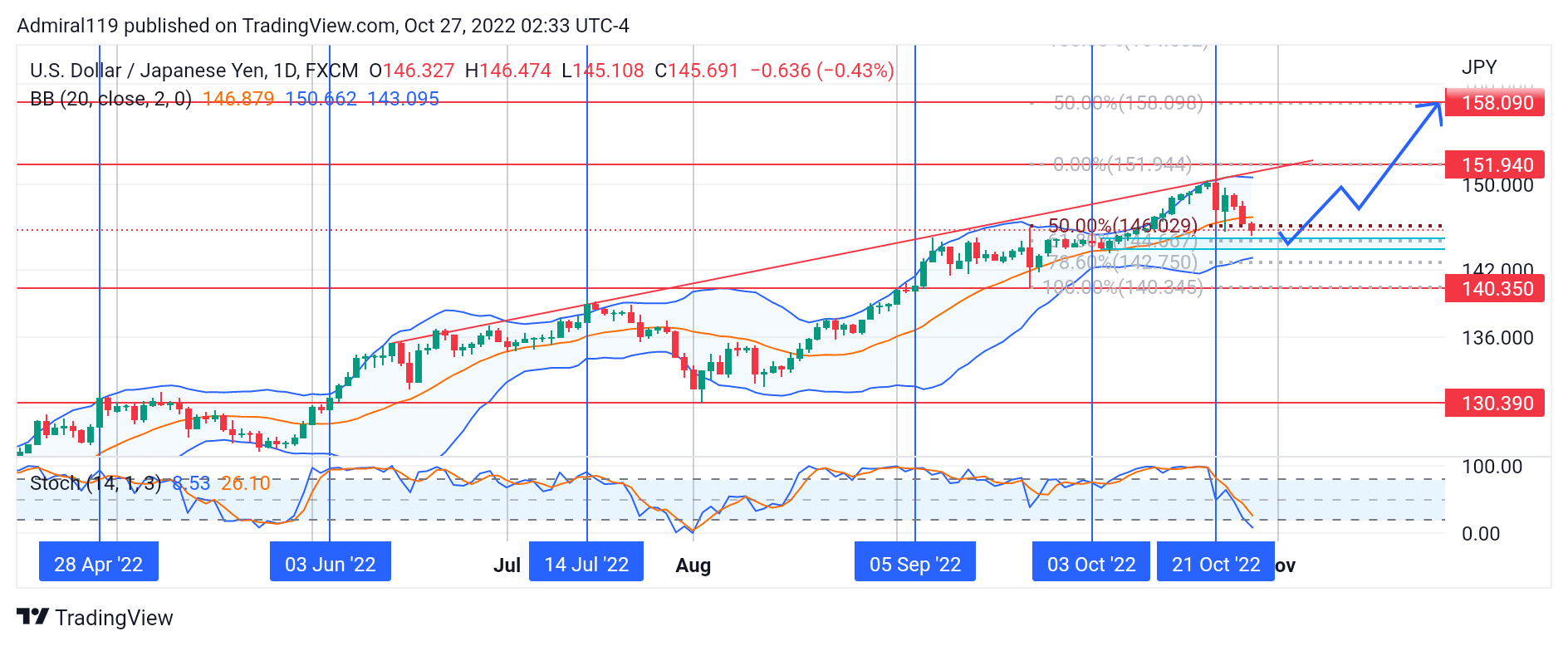 USDJPY Buyers Prepare for Entry Into the Daily Bullish Order Block