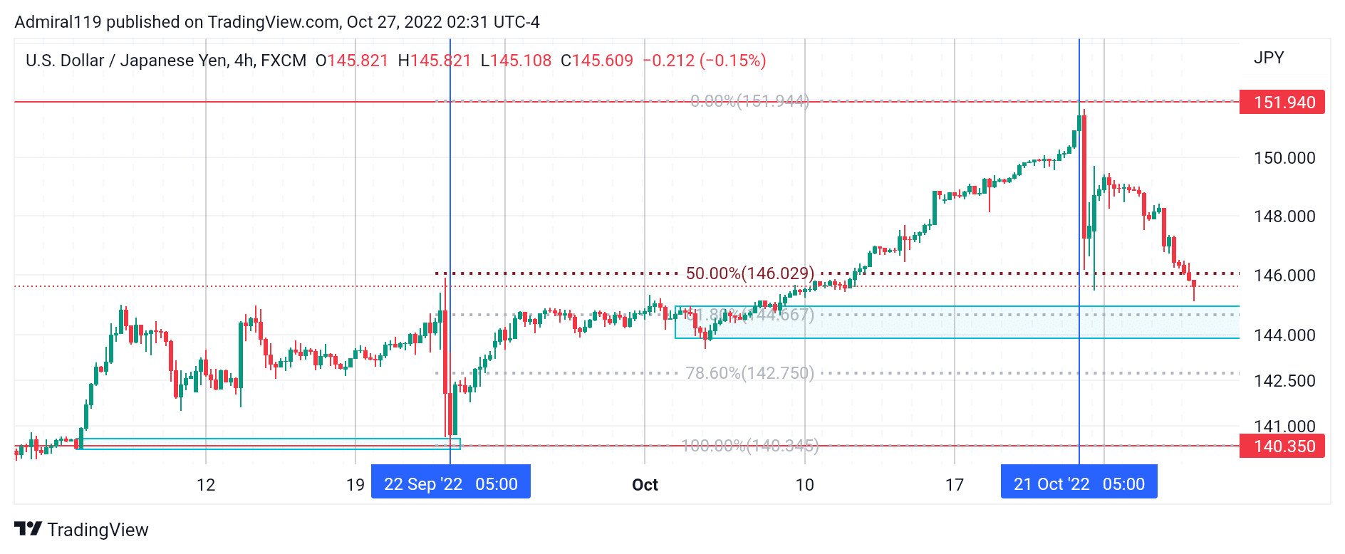 USDJPY Buyers Prepare for Entry Into the Daily Bullish Order Block