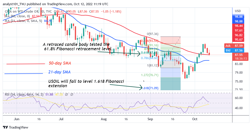 USOIL Makes an Upward Correction As It Holds Above $86