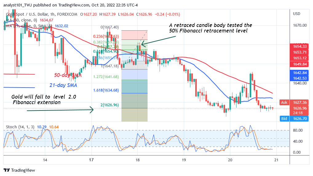  Gold Continues To Hold Above $1,622 as Sellers Retest Current Support