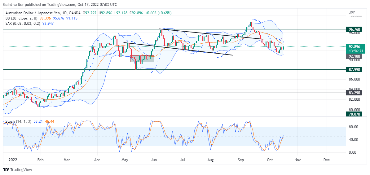 AUDJPY Price Changes Focus as Buying Strength Increases