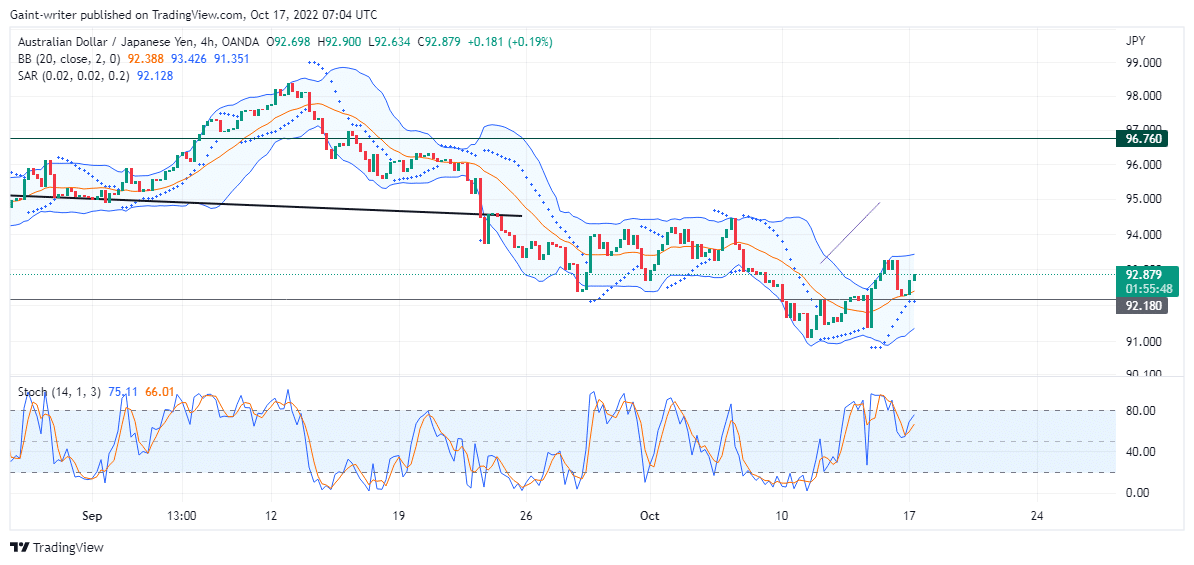 AUDJPY Price Changes Focus as Buying Strength Increases