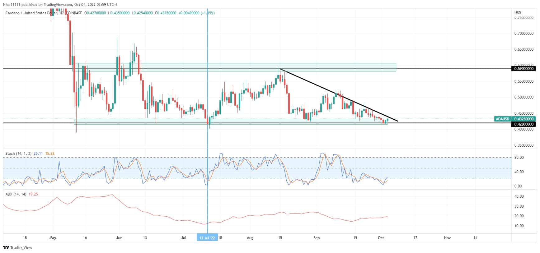 Cardano’s Hard Fork Aftermath Creates Doubts for Investors