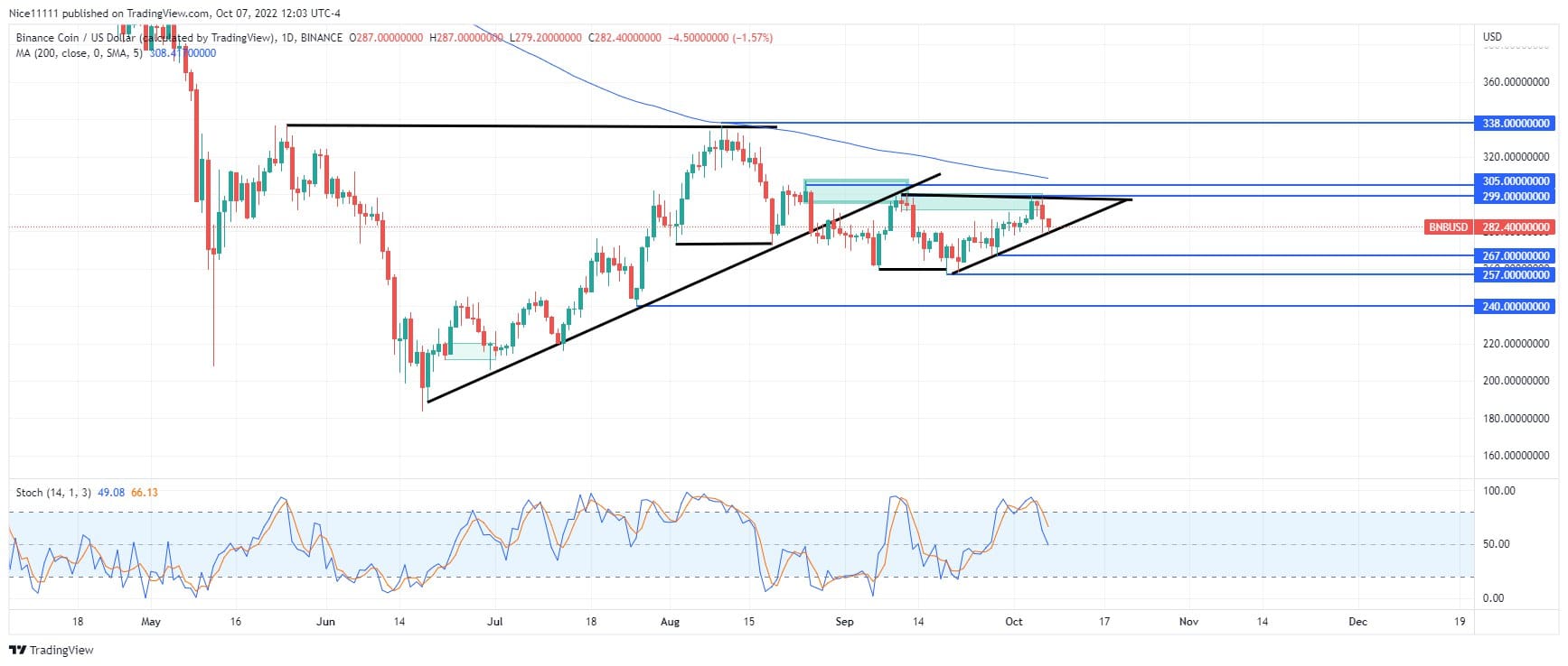 Binance Smart Chain Resumes Operation Following $600 Million BNB Hack