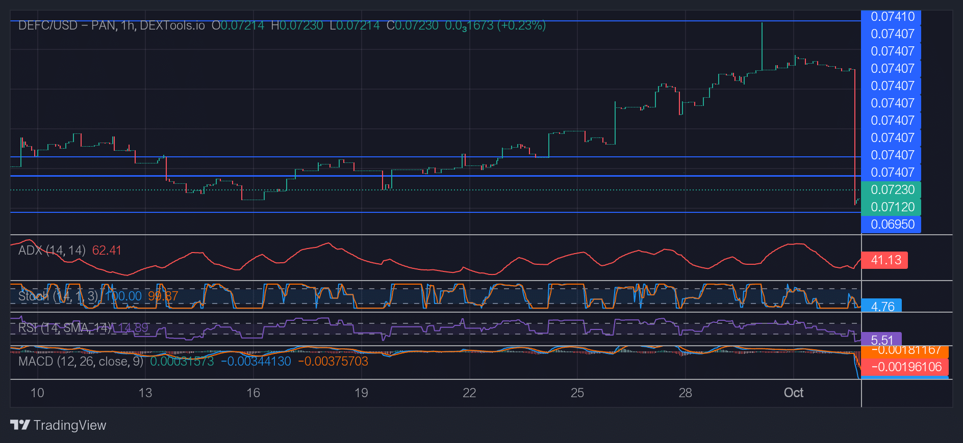 DeFi Coin Price Forecast: The Defcusd Price Retests and Is Already Rising