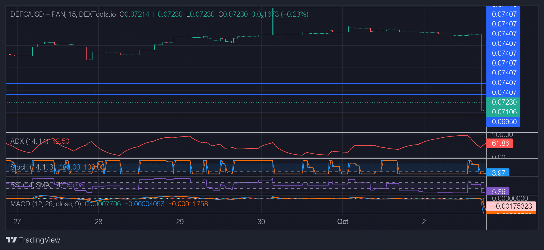 DeFi Coin Price Forecast: The Defcusd Price Retests and Is Already Rising