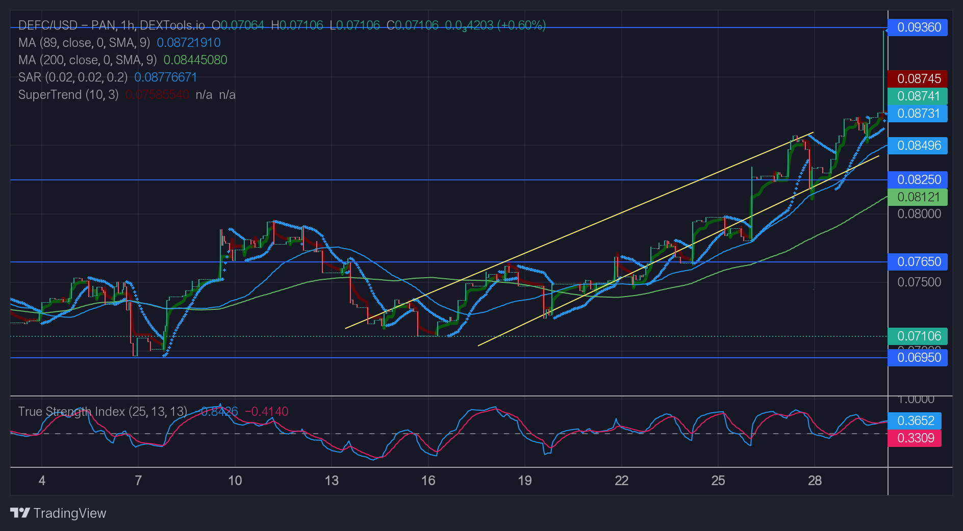 Defc Price Breaks Past the $0.09000 Mark in a Clean Swoop