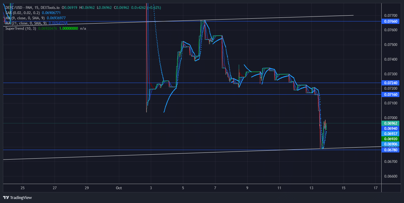 DeFI Coin Price Forecast:DeFI Price Will Hit $0.07160 after its  Retesting