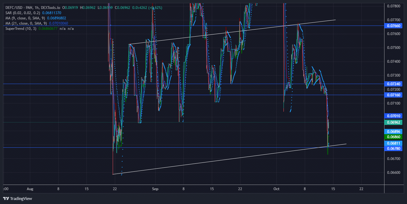 DeFI Coin Price Forecast:DeFI Price Will Hit $0.07160 after its  Retesting