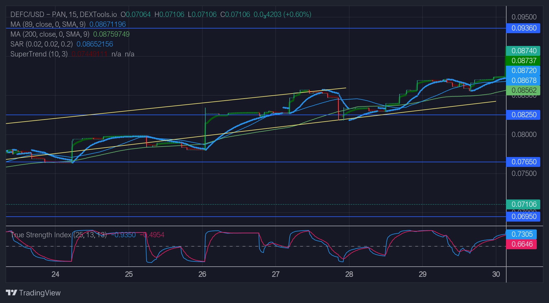 Defc Price Breaks Past the $0.09000 Mark in a Clean Swoop