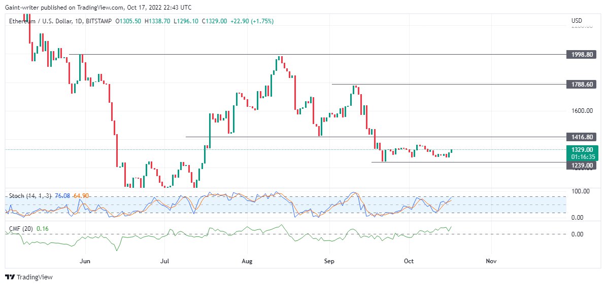Ethereum Looking Positive as Price Remains Calm