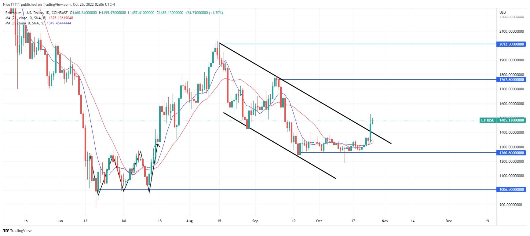 Ethereum Emerges from Month-Long Consolidation