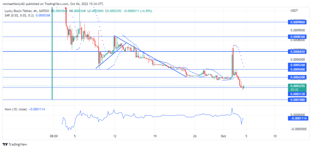 Lucky Block – Guide, Tips & Insights | Learn 2 Trade Market Expectation: LBLOCK Is Rising From $0.0003130 Key Level