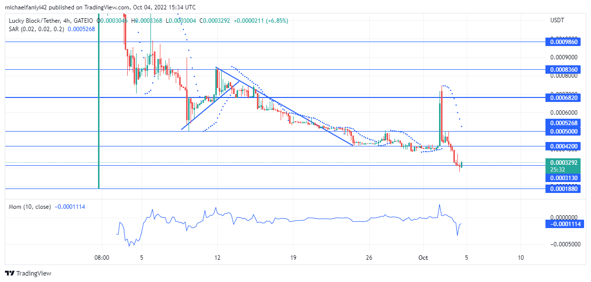 Lucky Block Market Expectation: LBLOCK Is Rising From $0.0003130 Key Level