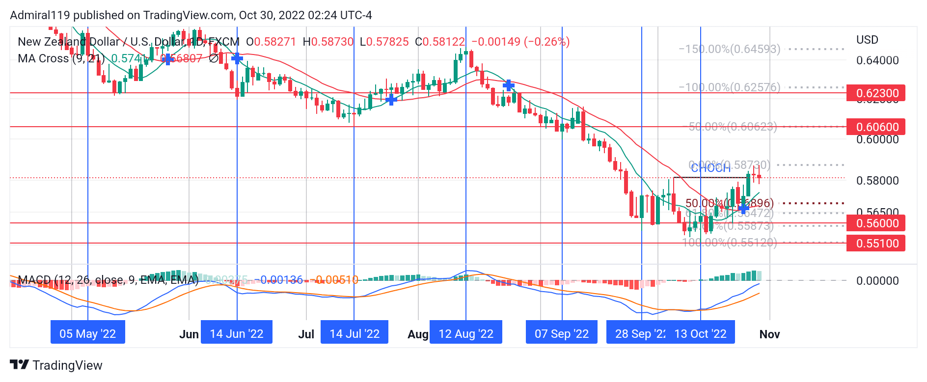 NZDUSD Flipped Bullish After Hitting the 0.5510 Demand Zone