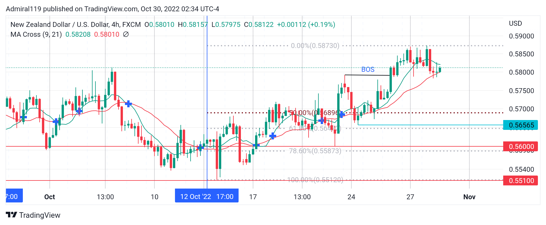 NZDUSD Flipped Bullish After Hitting the 0.5510 Demand Zone