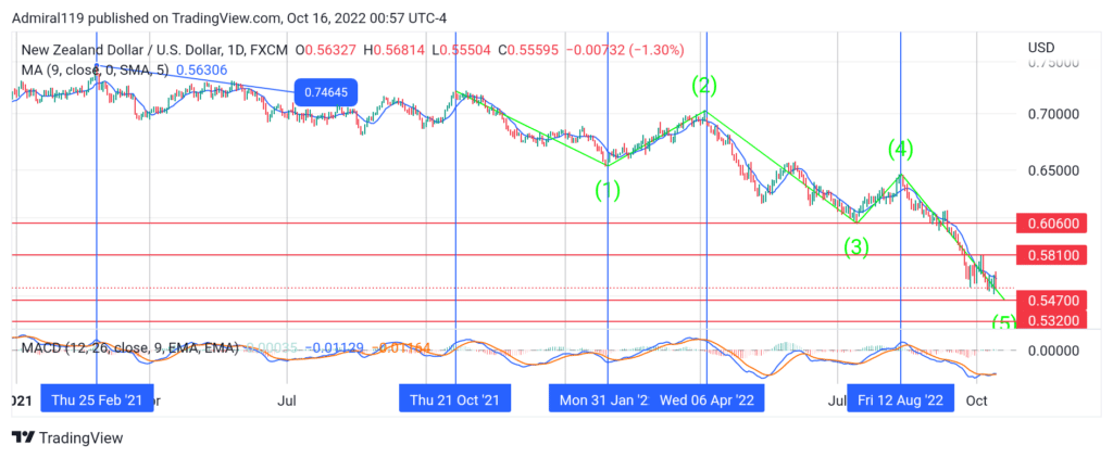 NZDUSD Sellers Drive the Market Into a Demand Zone
