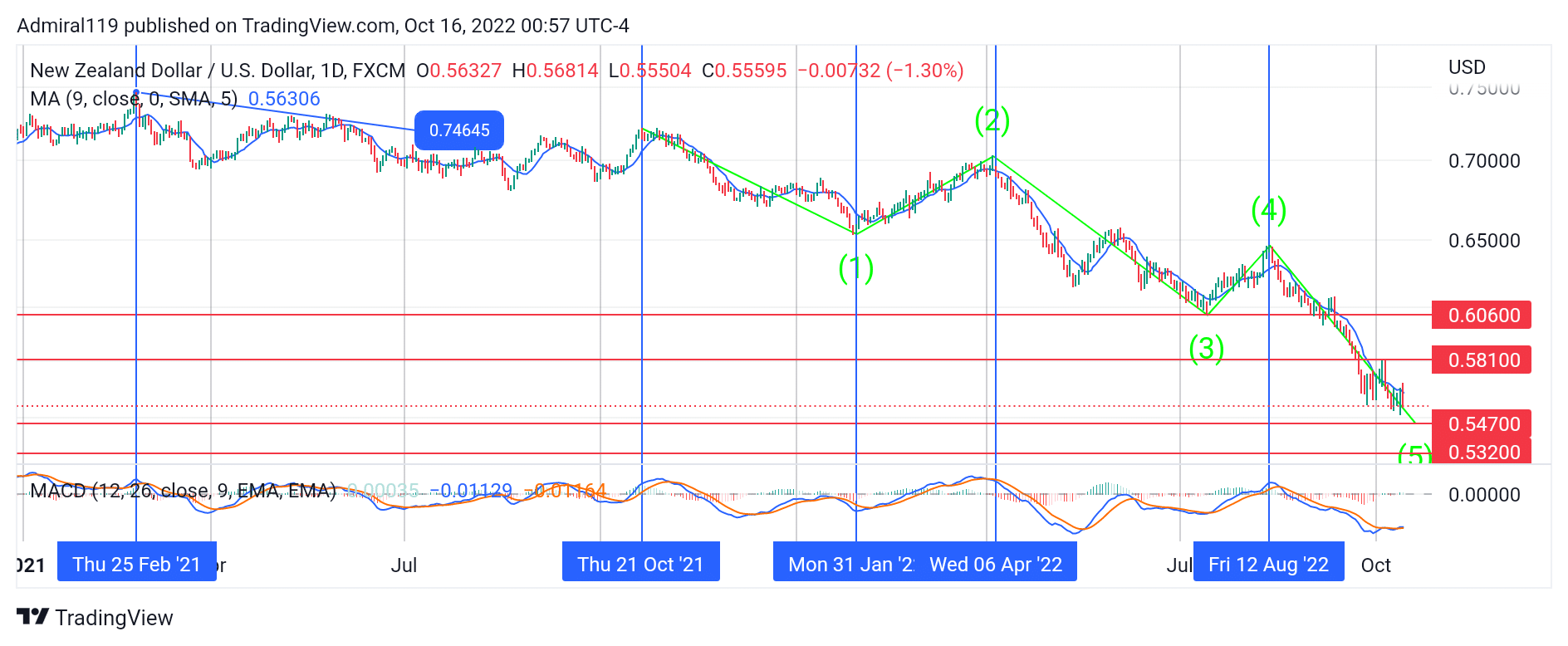 NZDUSD Sellers Drive the Market Into a Demand Zone