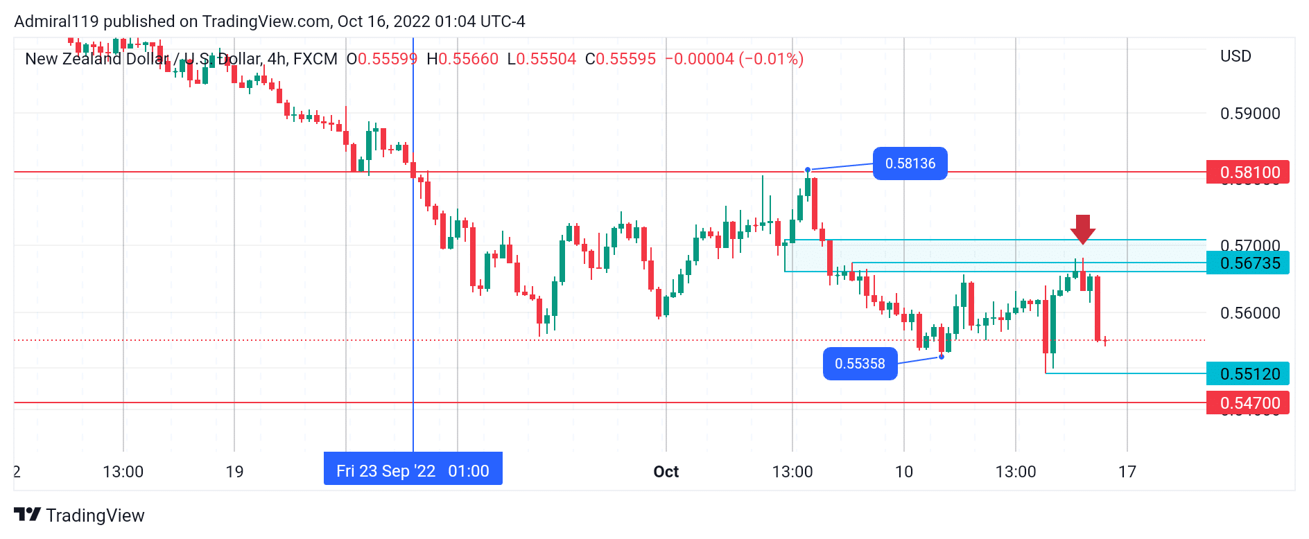 NZDUSD Sellers Drive the Market Into a Demand Zone