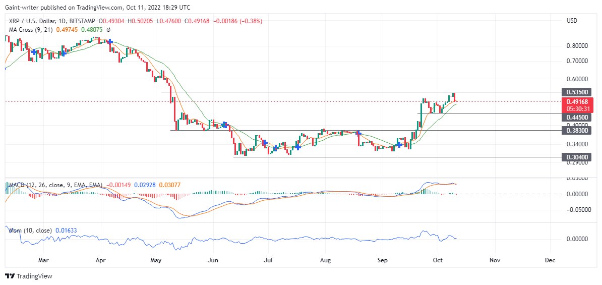 XRPUSD Declines As The Price Still Consolidates 