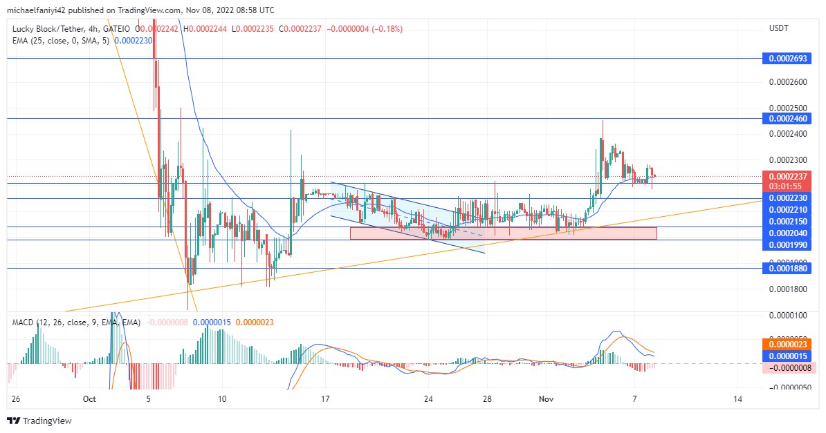 Lucky Block Price Anticipation: Lucky Block Keeps Strengthening at $0.0002210 for a Bullish Turn