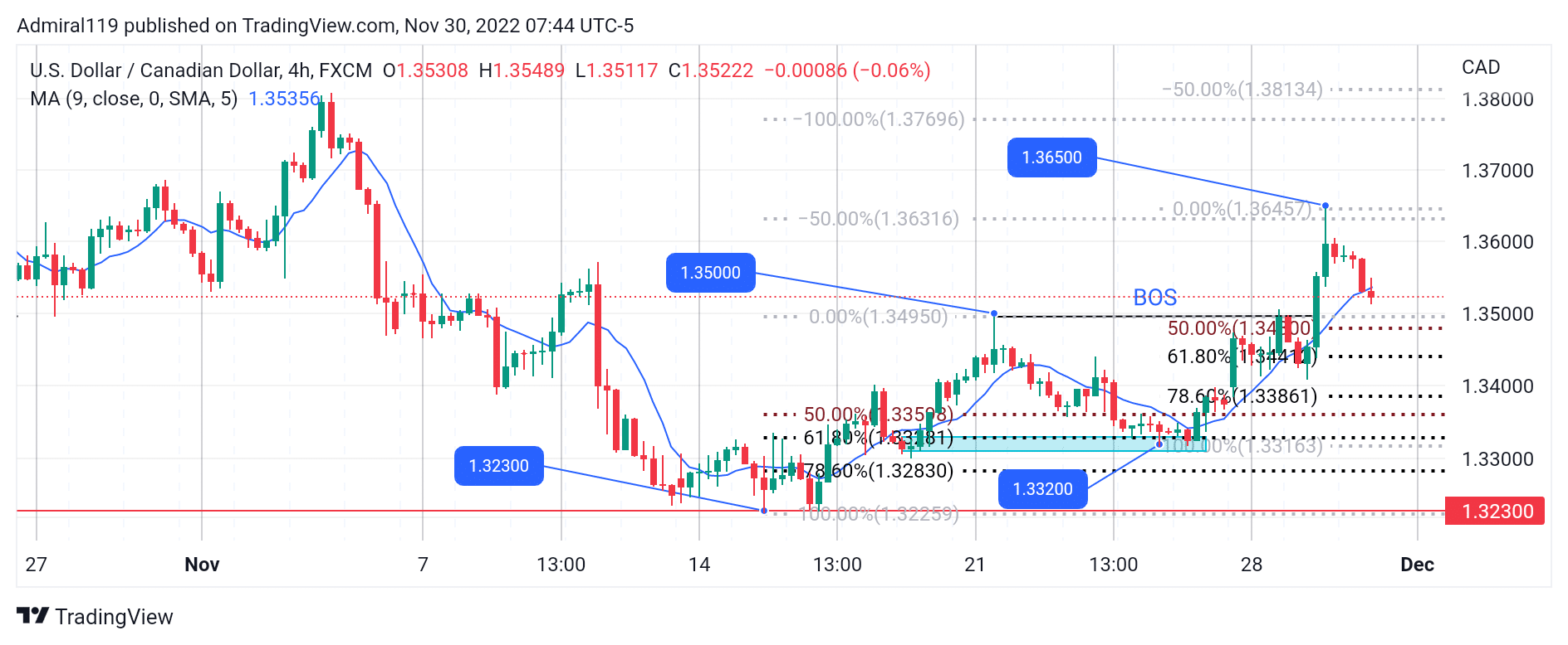 USDCAD Remains Bullish as the Moving Average Indicator Signals Buy