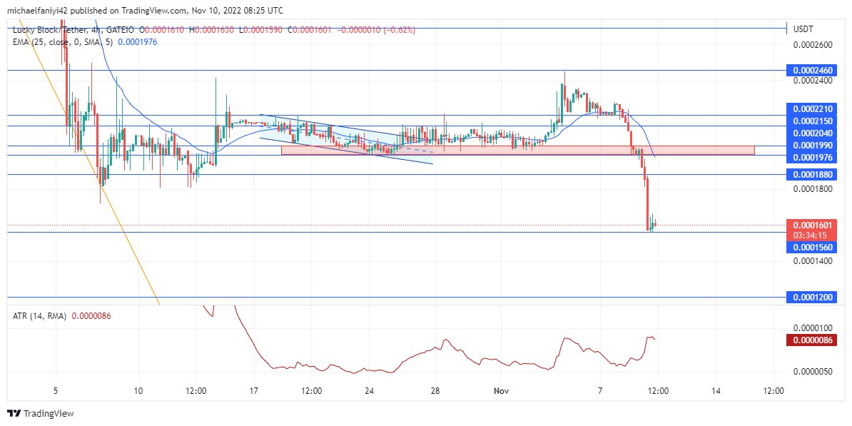 Lucky Block Price Anticipation: LBLOCK Is Pushing Back Upwards After a Downtime