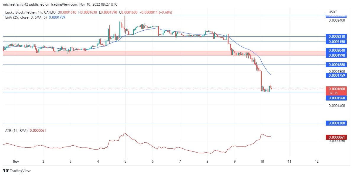 Lucky Block Price Anticipation: LBLOCK Is Pushing Back Upwards After a Downtime