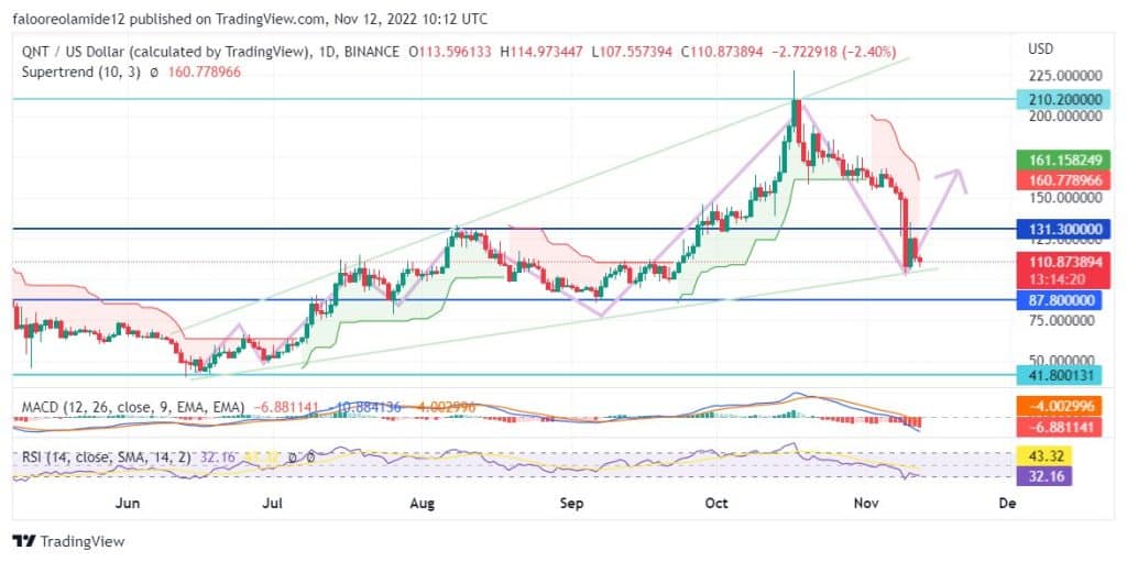 Quant Price Forecast: Quant Price Is Moving to Return to the Upper Supply-Demand Zone