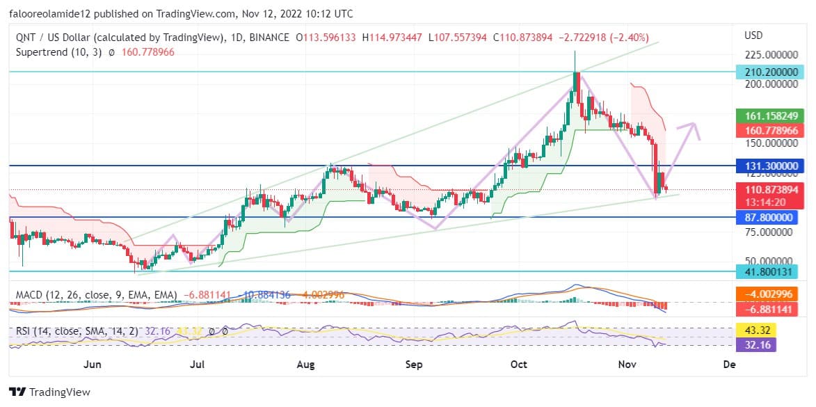 Quant Price Forecast: Quant Price Is Moving to Return to the Upper Supply-Demand Zone