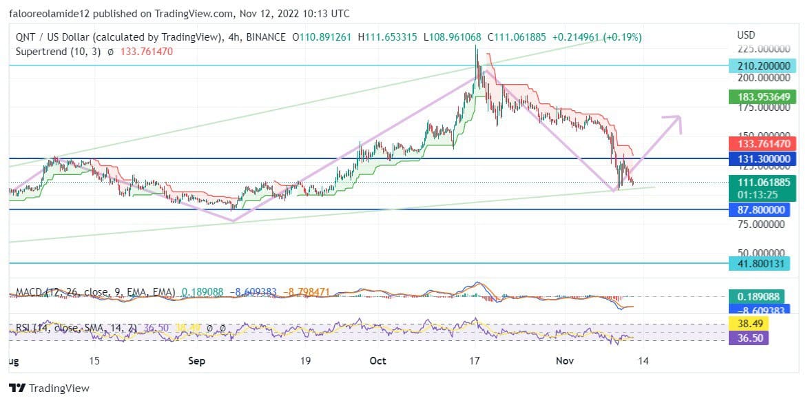 Quant Price Forecast: Quant Price Is Moving to Return to the Upper Supply-Demand Zone